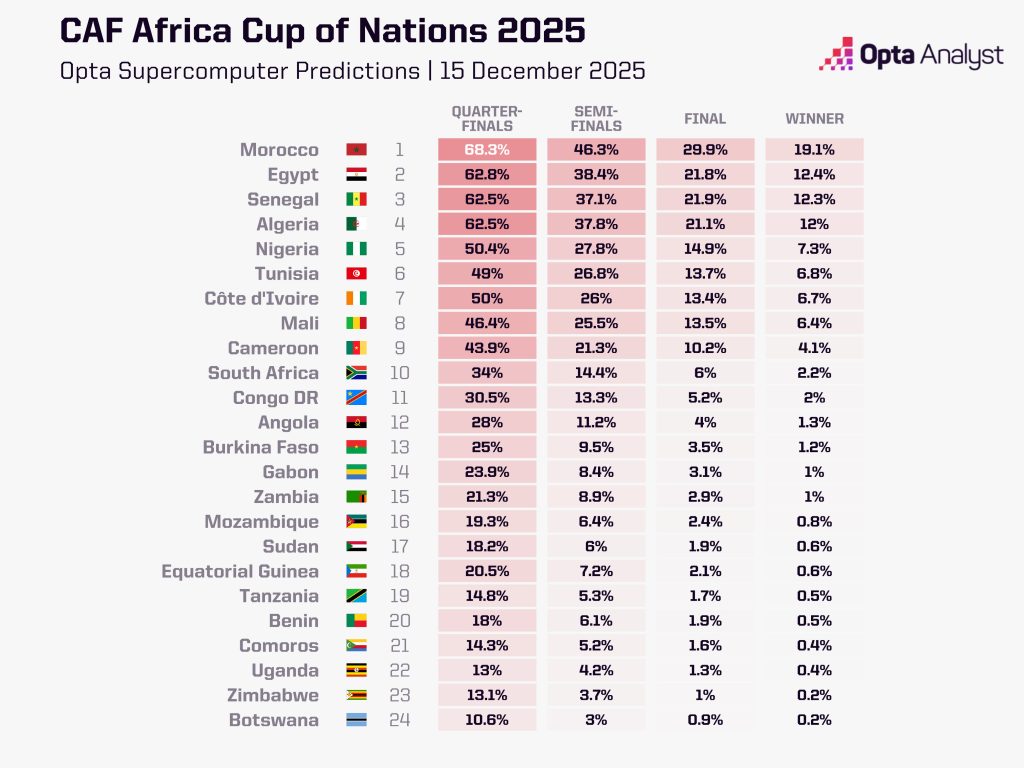 Vainqueur de la CAN 2025 selon Opta